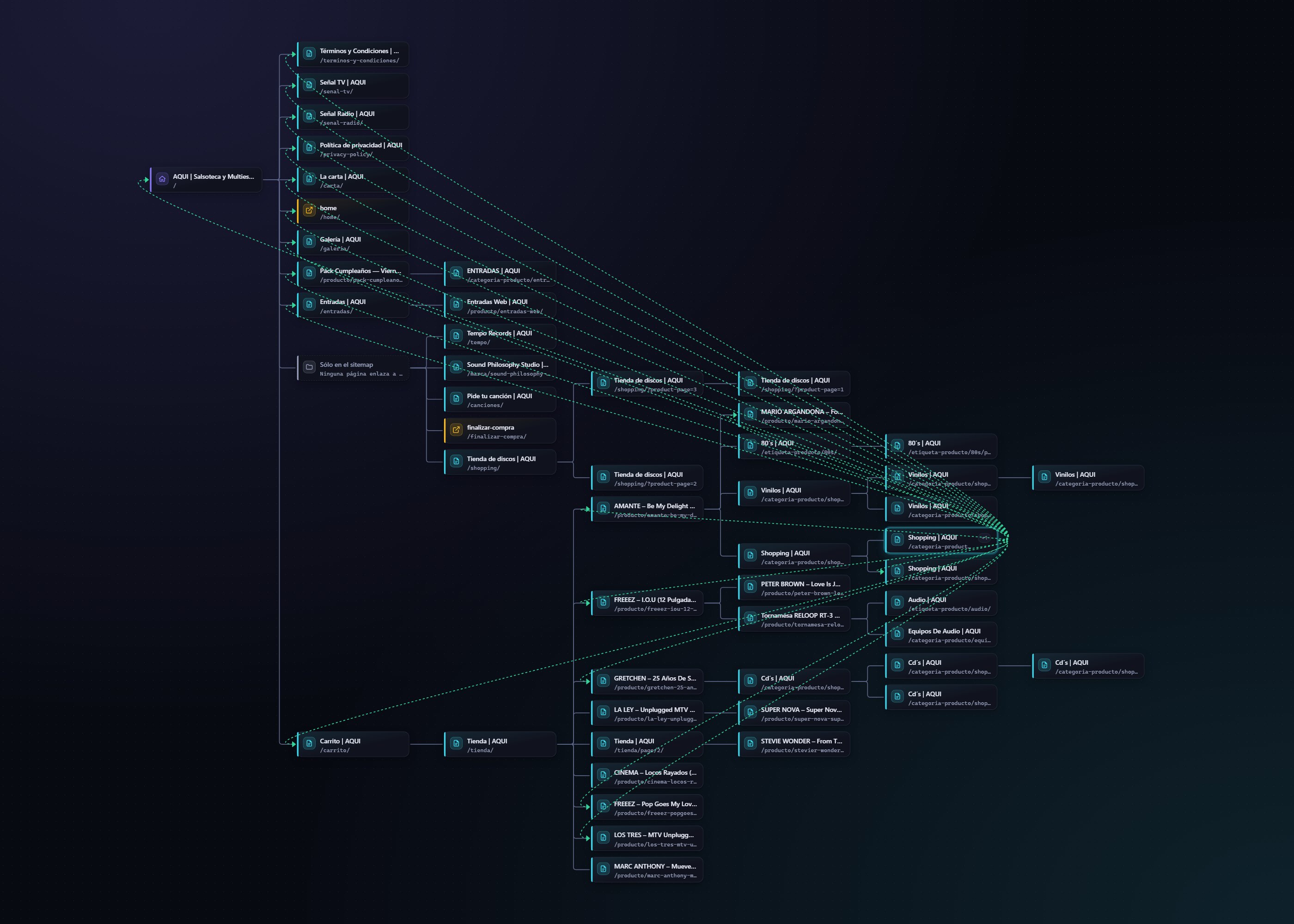 Diagrama completo de un sitio: secciones, páginas y enlaces entre ellas